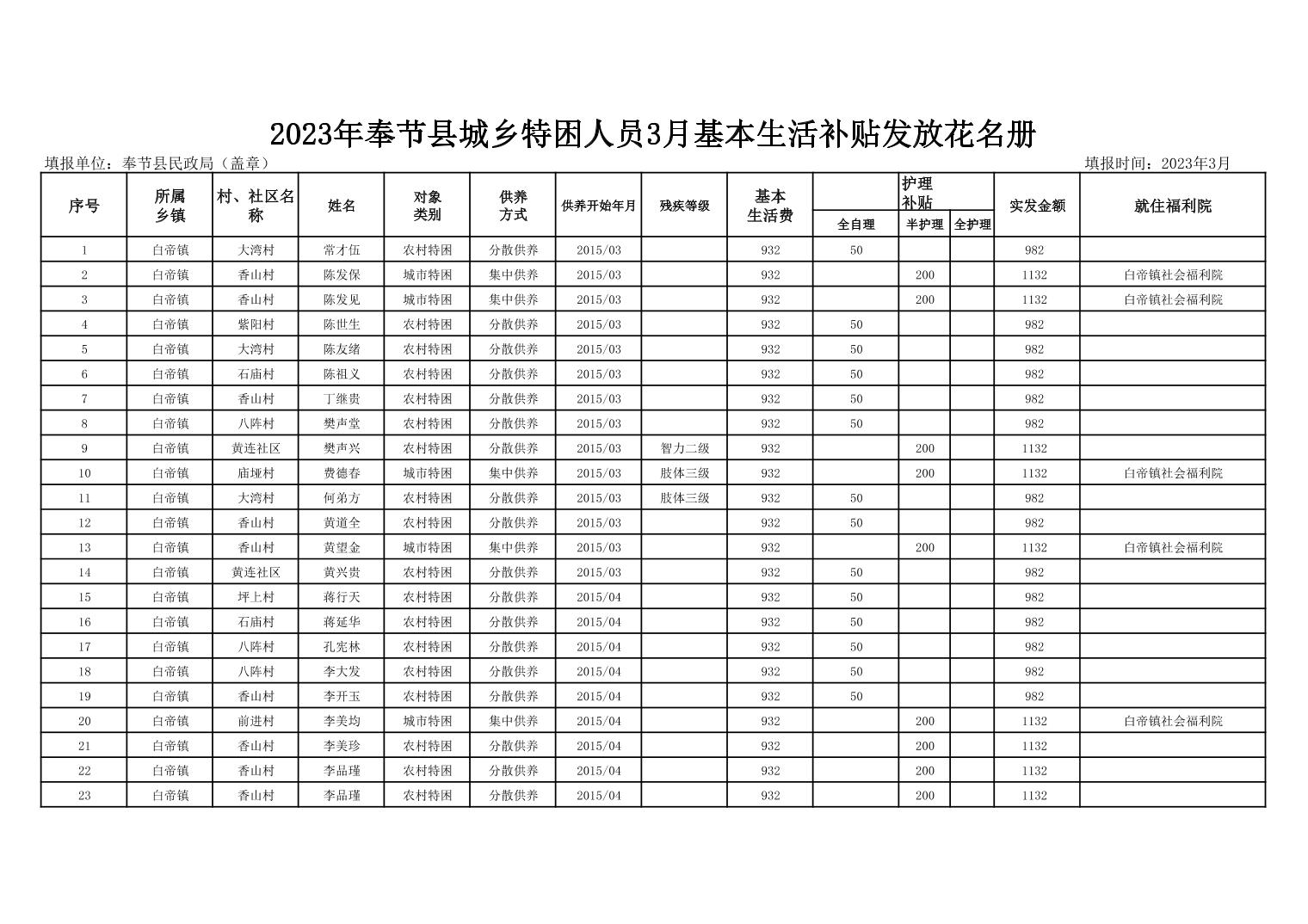 2023年3月份特困人员供养金发放花名册