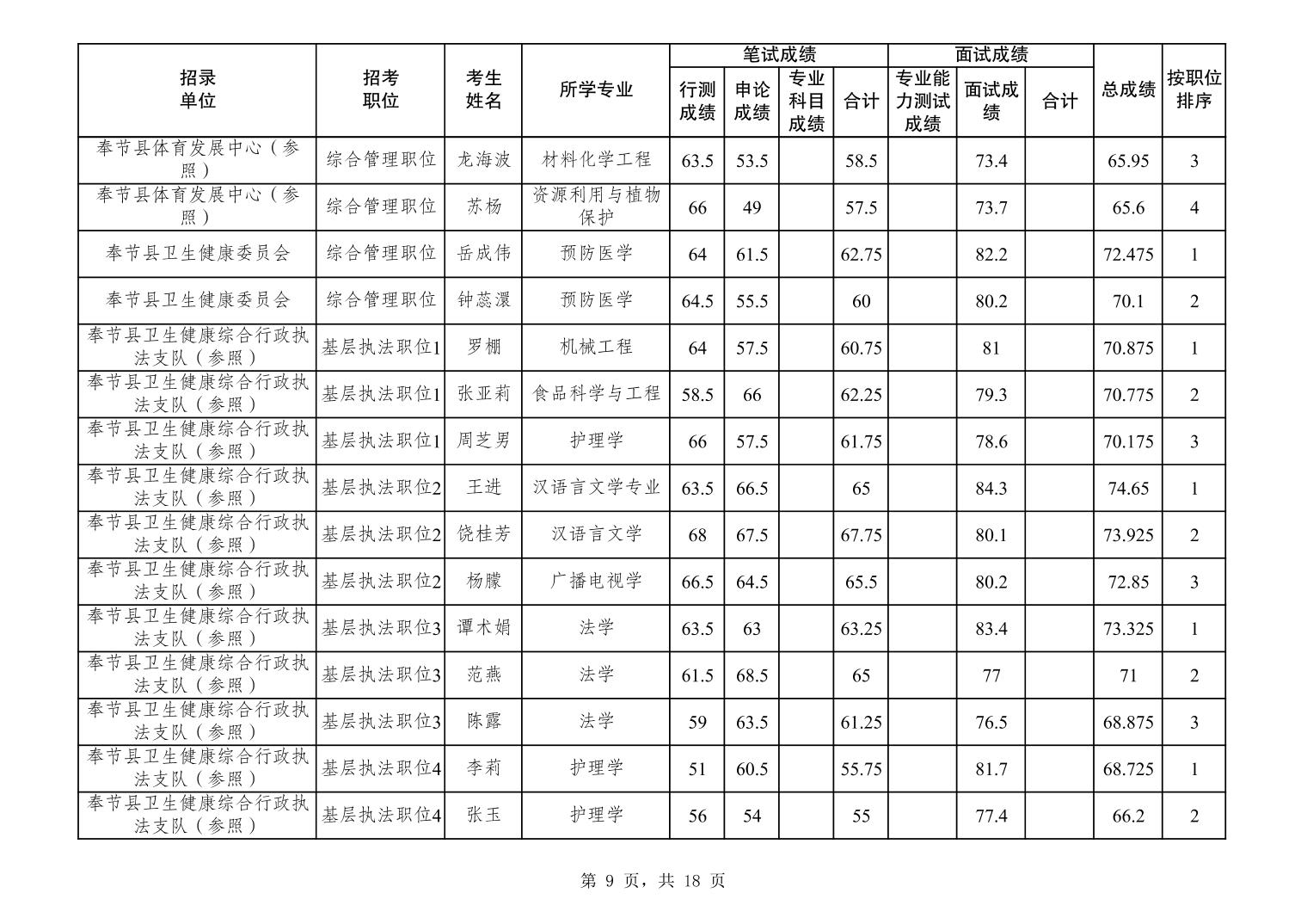 重庆市潼南区2022年度公开考试录用公务员笔试、面试和总成绩公示
