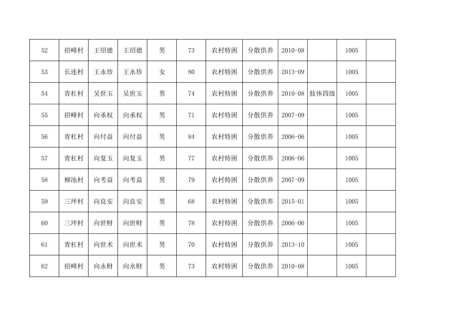 奉节县鹤峰乡2024年3月城乡特困人员基本生活补贴发放花名册